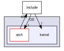 OS/kernel